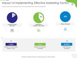 Impact Of Implementing Effective Marketing Tactics Tactical Marketing Plan Customer Retention