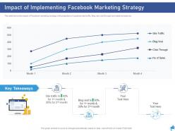 Impact of implementing facebook marketing strategy digital marketing through facebook ppt grid