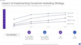 Impact Of Implementing Facebook Marketing Strategy Facebook For Business Marketing