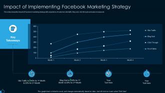 Impact of implementing facebook marketing strategy for lead generation