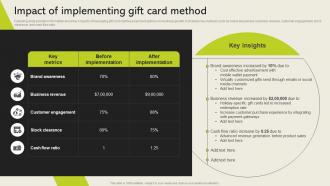 Impact Of Implementing Gift Card Method Cashless Payment Adoption To Increase