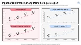 Impact Of Implementing Hospital Marketing Implementing Hospital Management Strategies To Enhance Strategy SS
