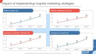 Impact Of Implementing Hospital Marketing Strategies For Enhancing Hospital Strategy SS V