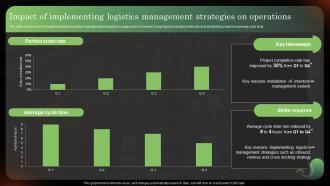 Impact Of Implementing Logistics Management Strategies Logistics Strategy To Improve Supply Chain