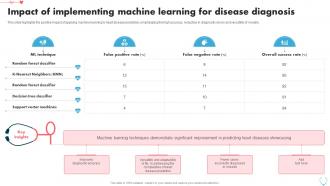 Impact Of Implementing Machine Learning Heart Disease Prediction Using Machine Learning ML SS