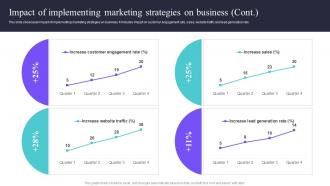 Impact Of Implementing Marketing On Business Deploying A Variety Of Marketing Strategy SS V Interactive Content Ready