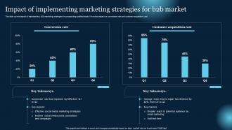 Impact Of Implementing Marketing Strategies For B2B Market Effective B2B Lead