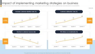 Impact Of Implementing Marketing Strategies Implementing A Range Techniques To Growth Strategy SS V
