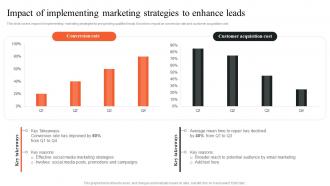 Impact Of Implementing Marketing Strategies To Enhance Leads Implementing Outbound MKT SS