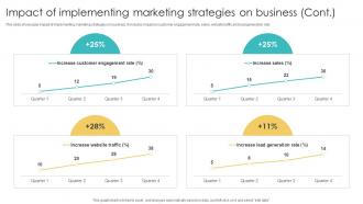 Impact Of Implementing Marketing Strategies Using Various Marketing Methods Strategy SS V Unique Impactful