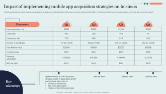 Impact Of Implementing Mobile App Acquisition Strategies On Organic Marketing Approach