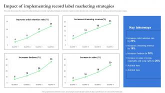 Impact Of Implementing Record Label Marketing Record Label Branding And Revenue Strategy SS V