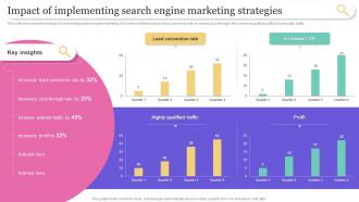 Impact Of Implementing Strategies Search Engine Marketing To Generate Qualified Traffic MKT SS