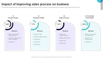 Impact Of Improving Sales Process On Business Performance Improvement Plan