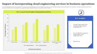 Impact Of Incorporating Cloud Engineering Services In Business Operations