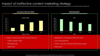 Impact Of Ineffective Content Marketing Strategy Lead Nurturing Strategies To Generate Leads