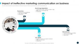 Impact Of Ineffective Marketing Communication Optimizing Growth With Marketing CRP DK SS