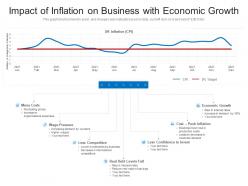 Impact Of Inflation On Business With Economic Growth