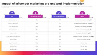 Impact Of Influencer Marketing Pre And Post Instagram Influencer Marketing Strategy SS V