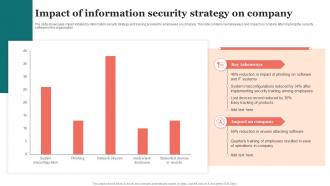 Impact Of Information Security Strategy On Company