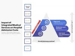 Impact of integrated medical services on hospital admission costs