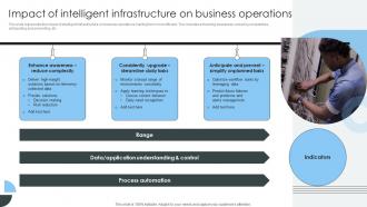 Impact Of Intelligent Infrastructure On Business Operations