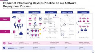 Impact of introducing devops pipeline on our software deployment process