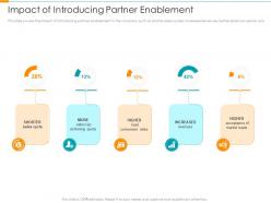 Impact of introducing partner enablement partner relationship management prm tool ppt formats