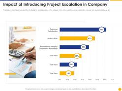 Impact of introducing project escalation in company escalation project management ppt formats