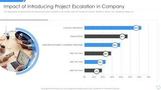 Impact of introducing project escalation in company managing project escalations