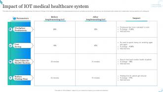 Impact Of IOT Medical Healthcare System