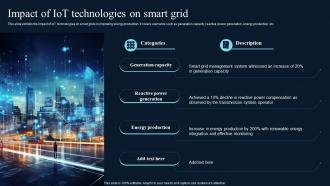 Impact Of IoT Technologies On Smart Grid Comprehensive Guide On IoT Enabled IoT SS