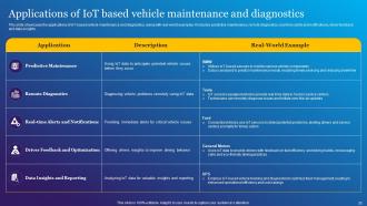 Impact Of IoT Technology In Revolutionizing Transportation Powerpoint Presentation Slides IoT CD Engaging Ideas