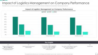 Impact Of Logistics Management On Company Continuous Process Improvement In Supply Chain