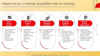 Impact Of Low Customer Acquisition Rate On Business Deployment Of Effective Credit Stratergy Ss