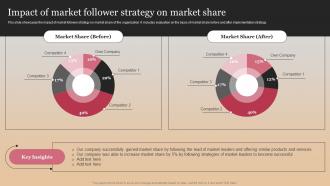 Impact Of Market Follower Strategy On Market Share Market Follower Strategies Strategy SS
