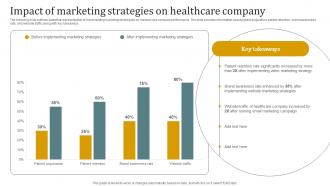 Impact Of Marketing Strategies On Healthcare Company Promotional Plan Strategy SS V
