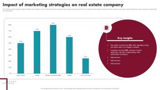 Impact Of Marketing Strategies On Real Estate Company Innovative Ideas For Real Estate MKT SS V