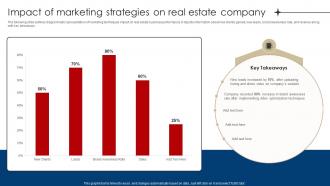 Impact Of Marketing Strategies On Real Estate Digital Marketing Strategies For Real Estate MKT SS V