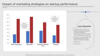 Impact Of Marketing Strategies On Startup Digital Marketing Strategies For Startups Strategy SS V