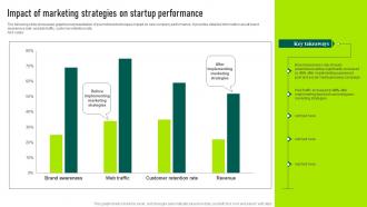 Impact Of Marketing Strategies On Startup Performance Marketing Your Startup Best Strategy SS V
