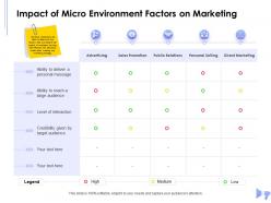 Impact of micro environment factors on marketing audience ppt powerpoint presentation good