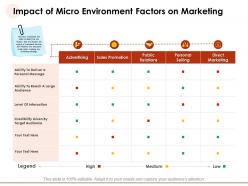 Impact of micro environment factors on marketing interaction ppt powerpoint presentation icons