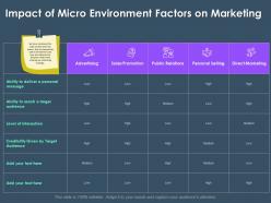 Impact of micro environment factors on marketing m3385 ppt powerpoint presentation visual aids