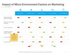 Impact of micro environment factors on marketing ppt powerpoint presentation slides