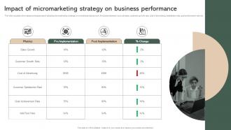 Impact Of Micromarketing Strategy On Business Performance Effective Micromarketing Guide