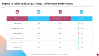 Impact Of Micromarketing Strategy On Business Strategic Micromarketing Adoption Guide MKT SS V