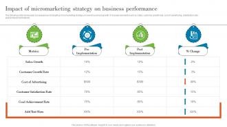Impact Of Micromarketing Strategy On Business Understanding Various Levels MKT SS V