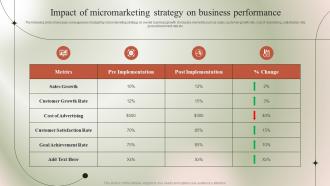 Impact Of Micromarketing Strategy On Micromarketing Guide To Target MKT SS