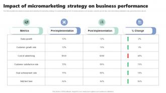 Impact Of Micromarketing Strategy On Micromarketing Strategies For Personalized MKT SS V